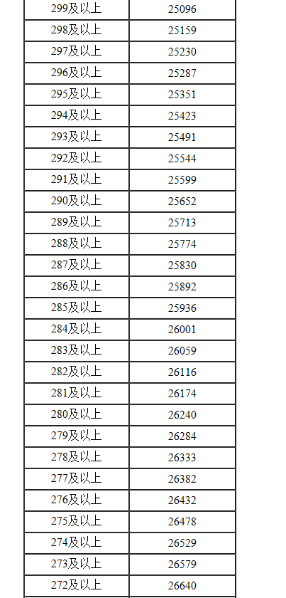 2022年内蒙古高考一分一段表