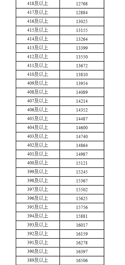 2022年内蒙古高考一分一段表