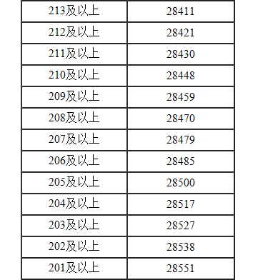 2022年内蒙古高考一分一段表