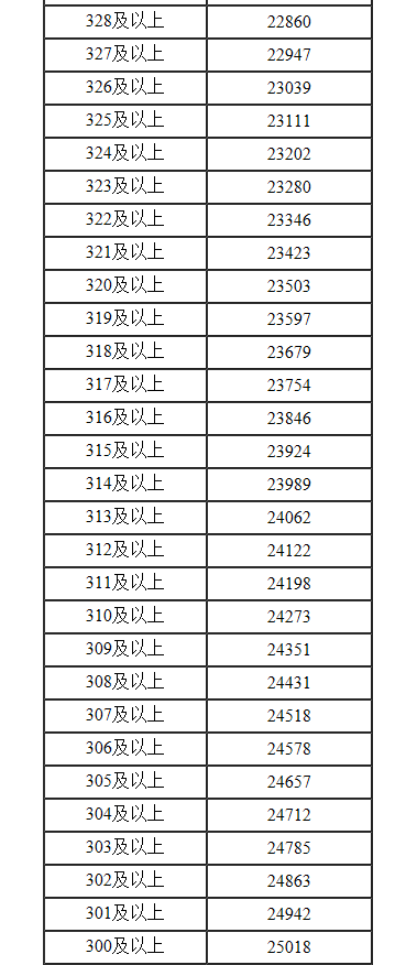2022年内蒙古高考一分一段表