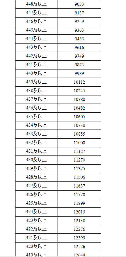 2022年内蒙古高考一分一段表