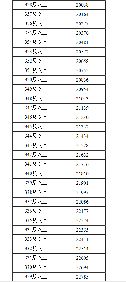 2022年内蒙古高考一分一段表