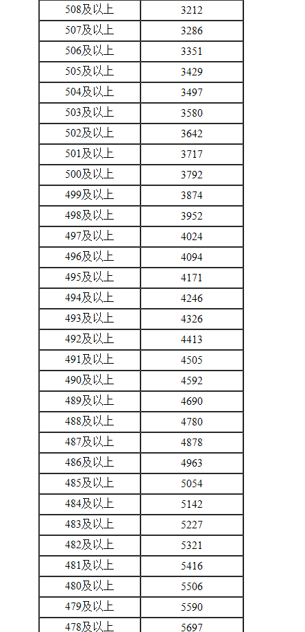 2022年内蒙古高考一分一段表