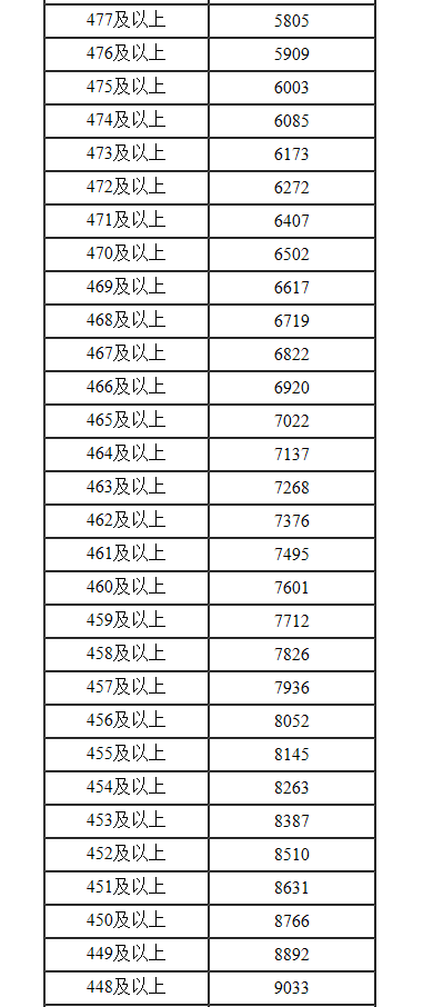 2022年内蒙古高考一分一段表