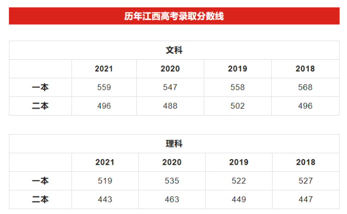 2022江西高考专科分数线(理科+文科)
