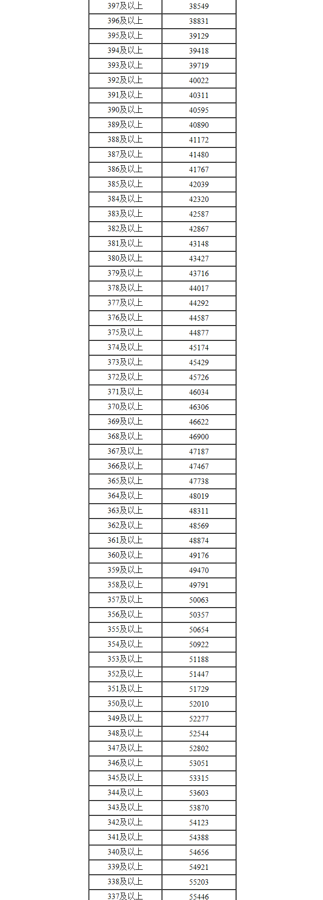 2022年内蒙古高考一分一段表