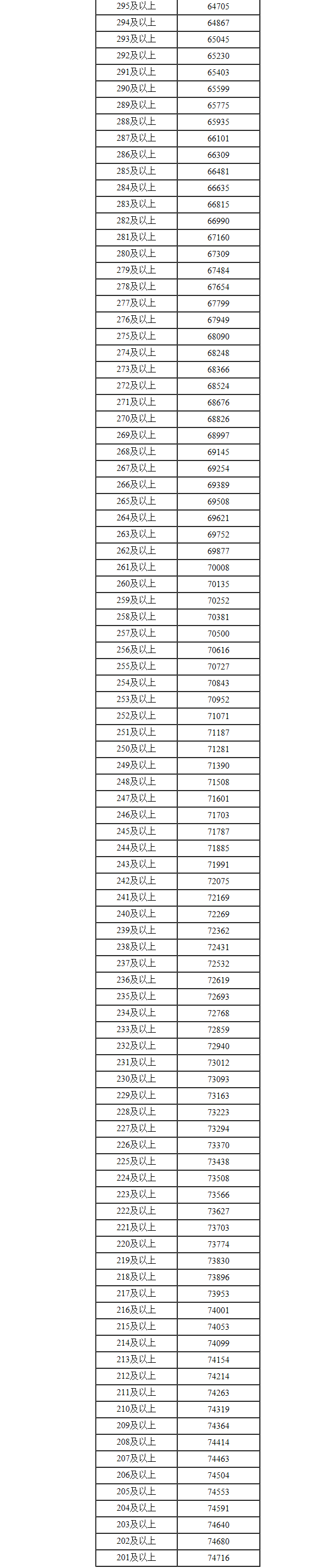 2022年内蒙古高考一分一段表