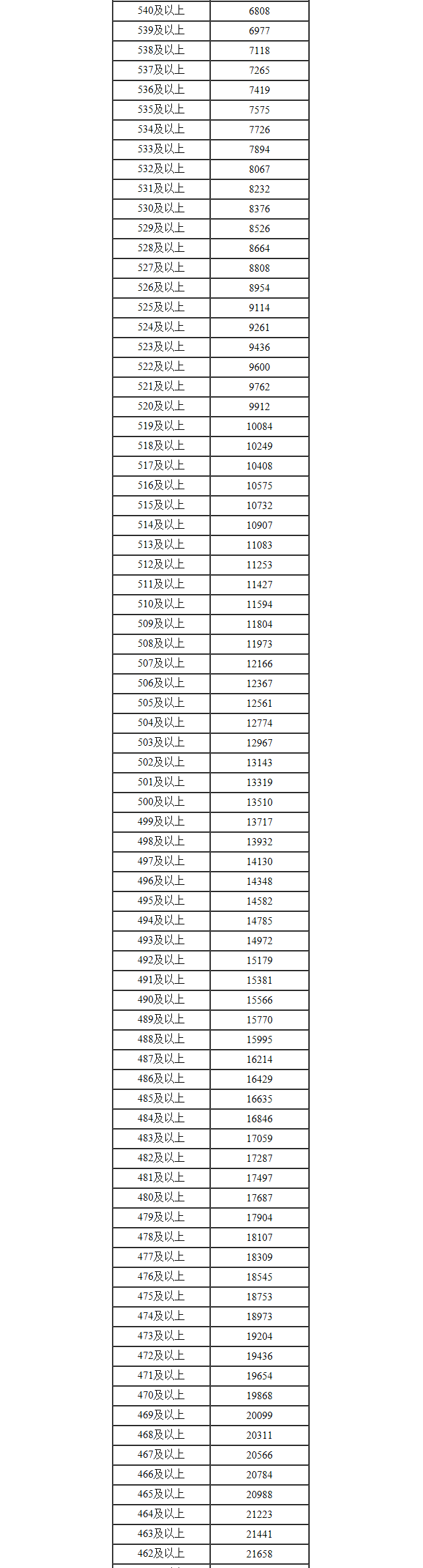 2022年内蒙古高考一分一段表