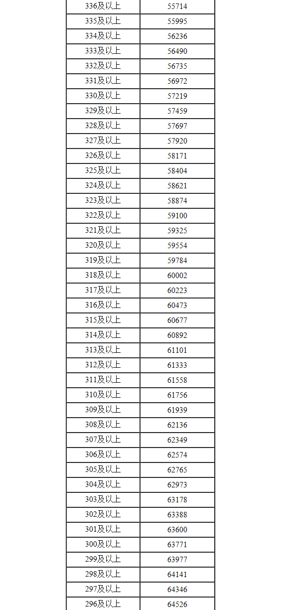 2022年内蒙古高考一分一段表