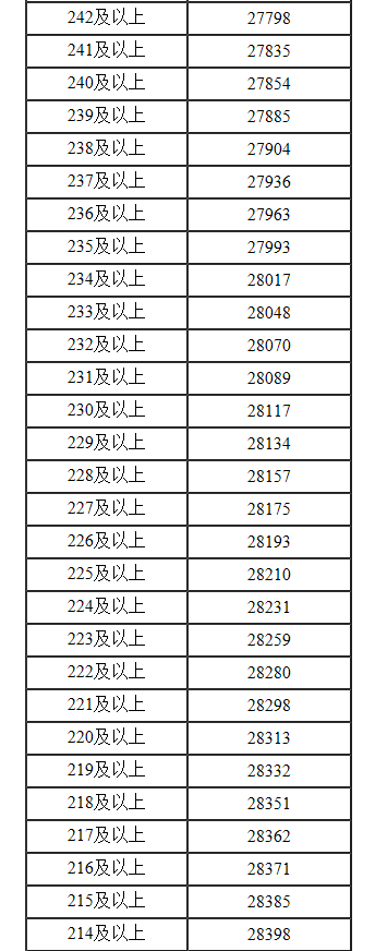 最新2022内蒙古高考一分一段表（文科）
