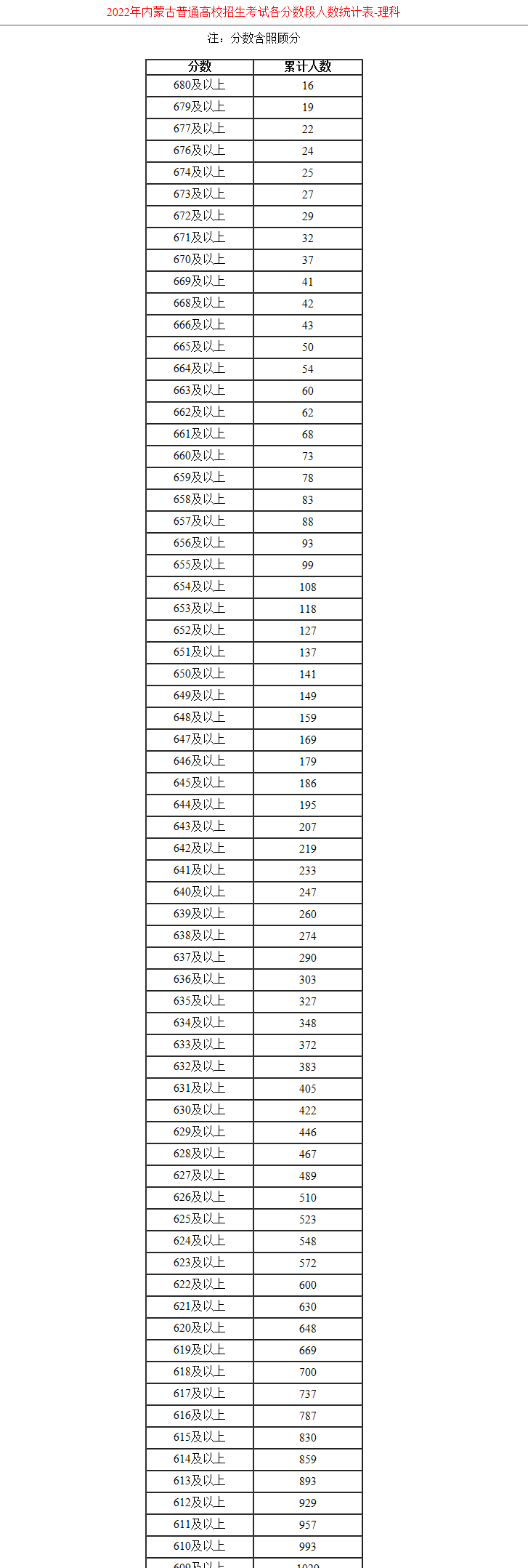 2022内蒙古高考一分一段表公布