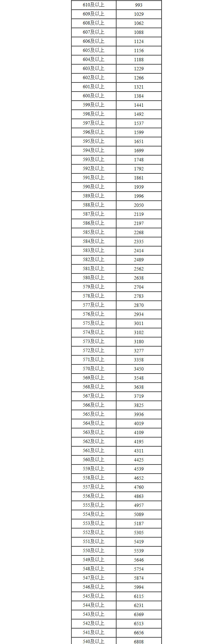 2022内蒙古高考一分一段表公布