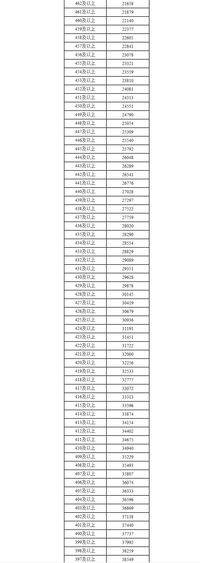 2022内蒙古高考一分一段表公布