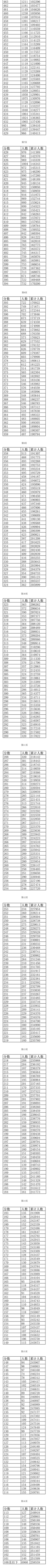 江西高考2022一分一段理科