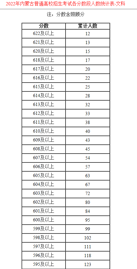 内蒙古2022高考文科成绩一分一段表公布