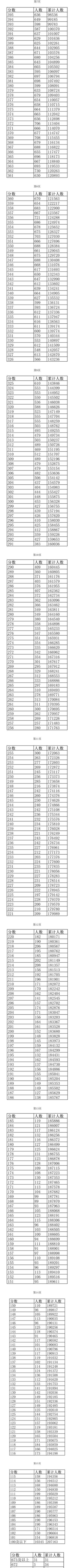 江西2022高考成绩一分一段表公布