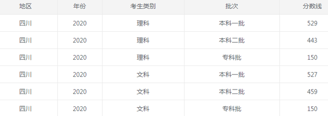 四川高考各批次录取分数线2022