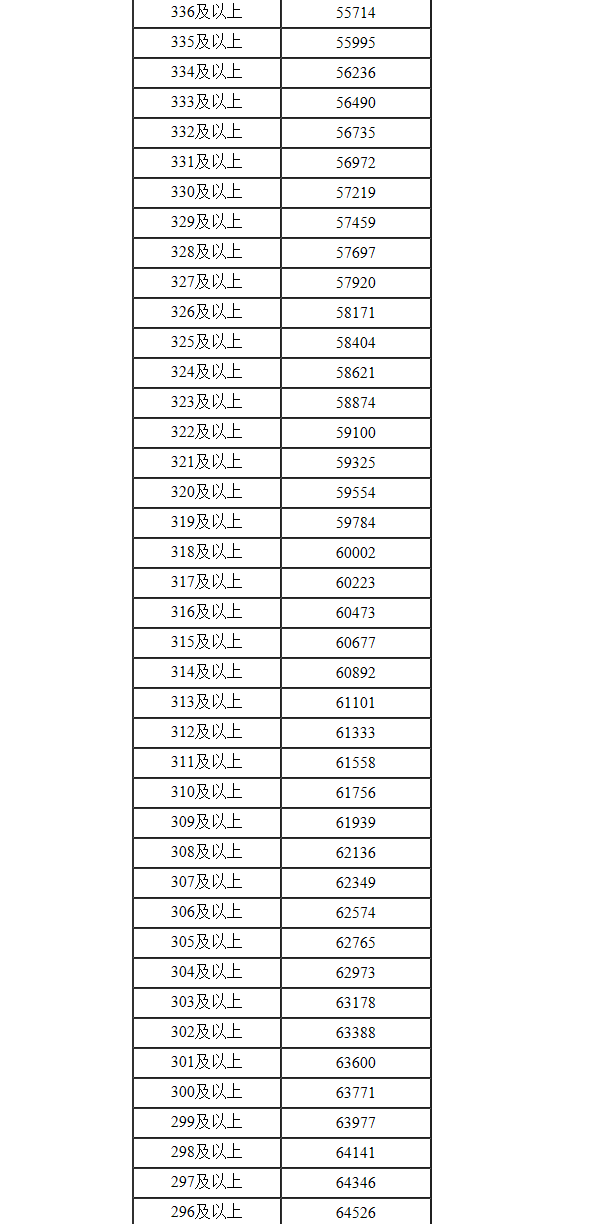 2022年内蒙古高考一分一段表(理科)