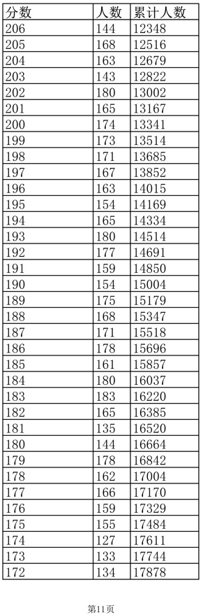 江西2022年高考（文理）一分一段表