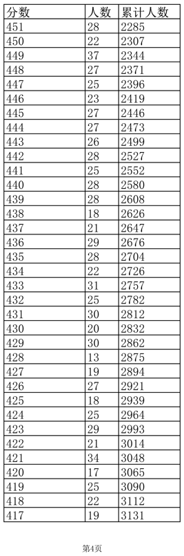 江西2022年高考（文理）一分一段表