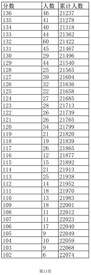 江西2022年高考（文理）一分一段表