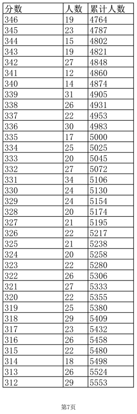 江西2022年高考（文理）一分一段表