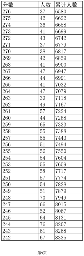 江西2022年高考（文理）一分一段表