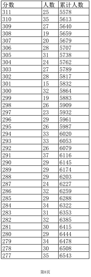 江西2022年高考（文理）一分一段表