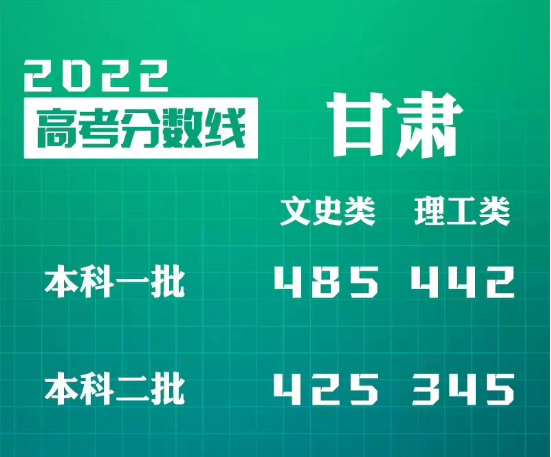2022年甘肃高考录取最低控制分数线公布