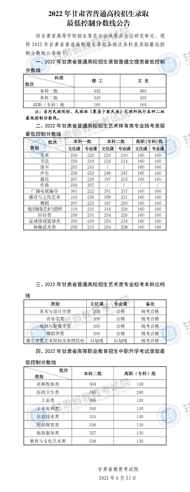 2022年甘肃高考录取最低控制分数线公布