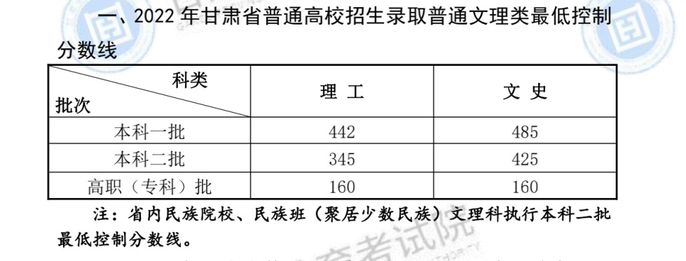 甘肃高考专科分数线