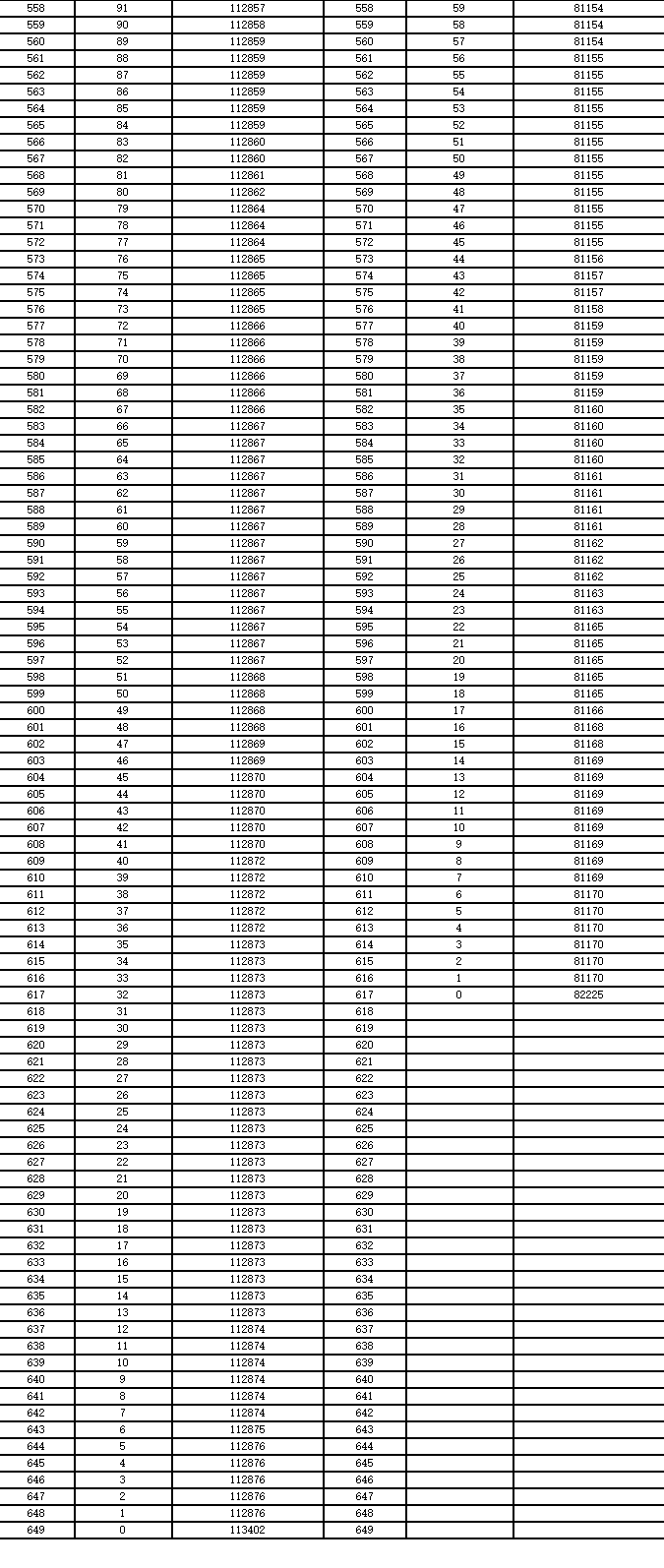 甘肃高考一分一段表2022