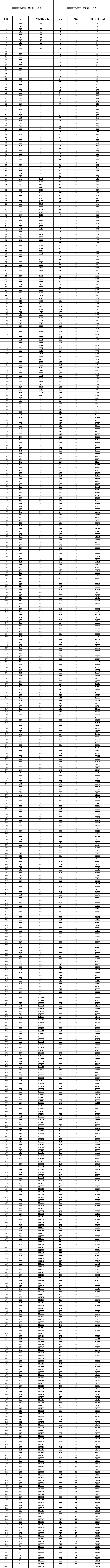 甘肃高考一分一段表2022