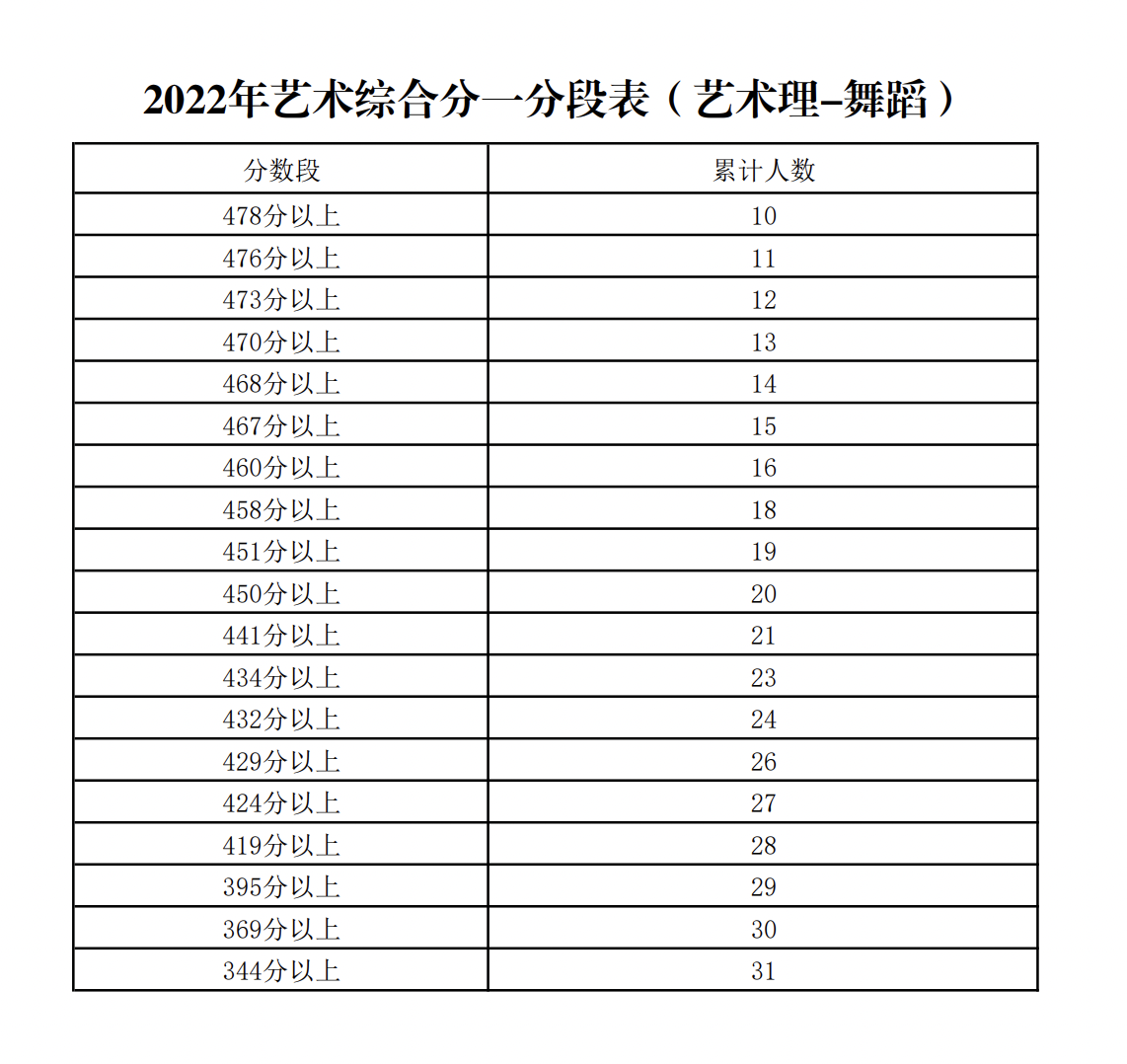 宁夏2022高考一分一段表(含文理科)