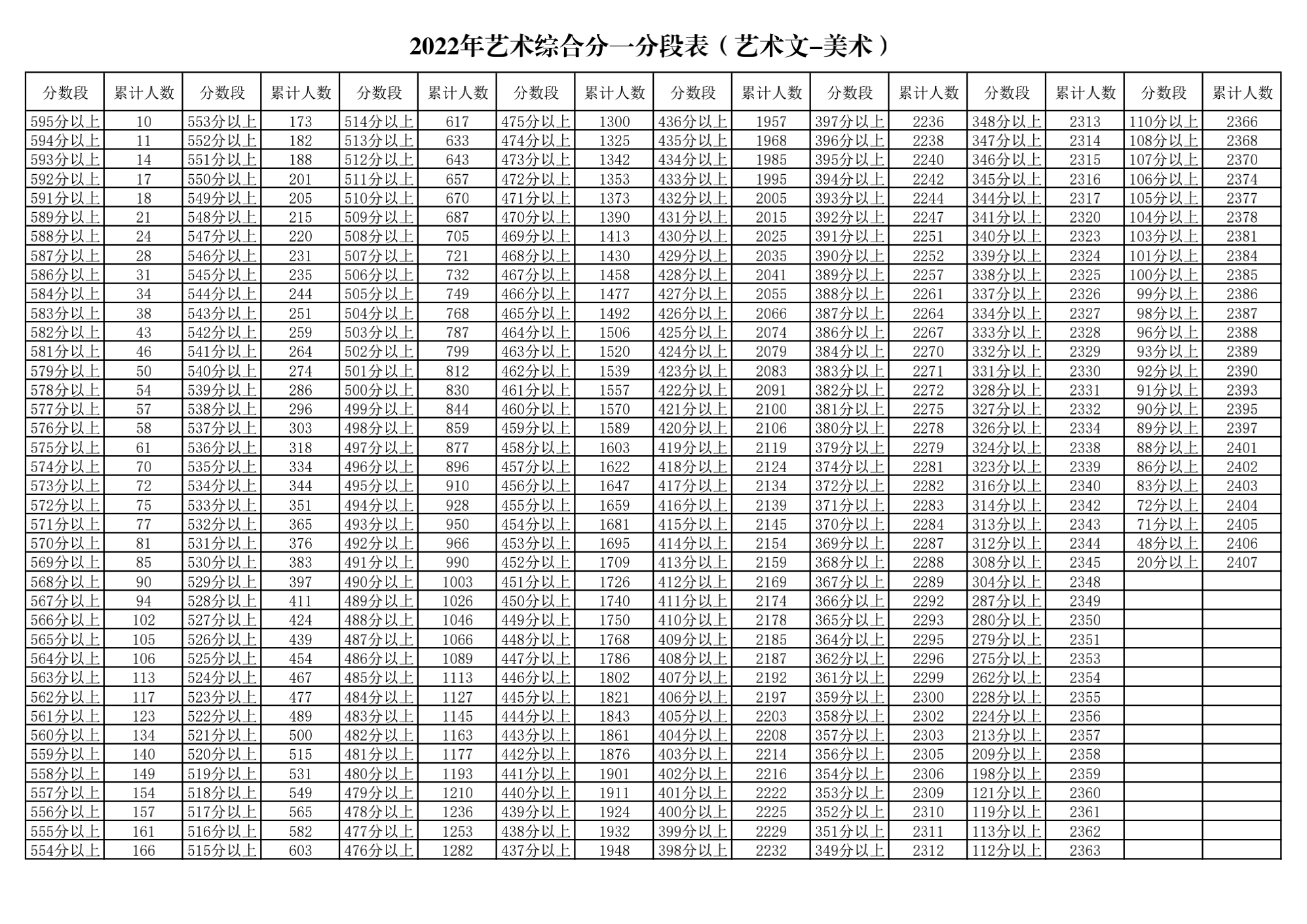 2022年宁夏高考一分一段表