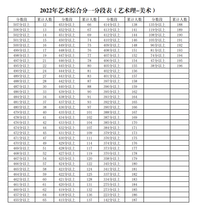 2022年宁夏高考一分一段表