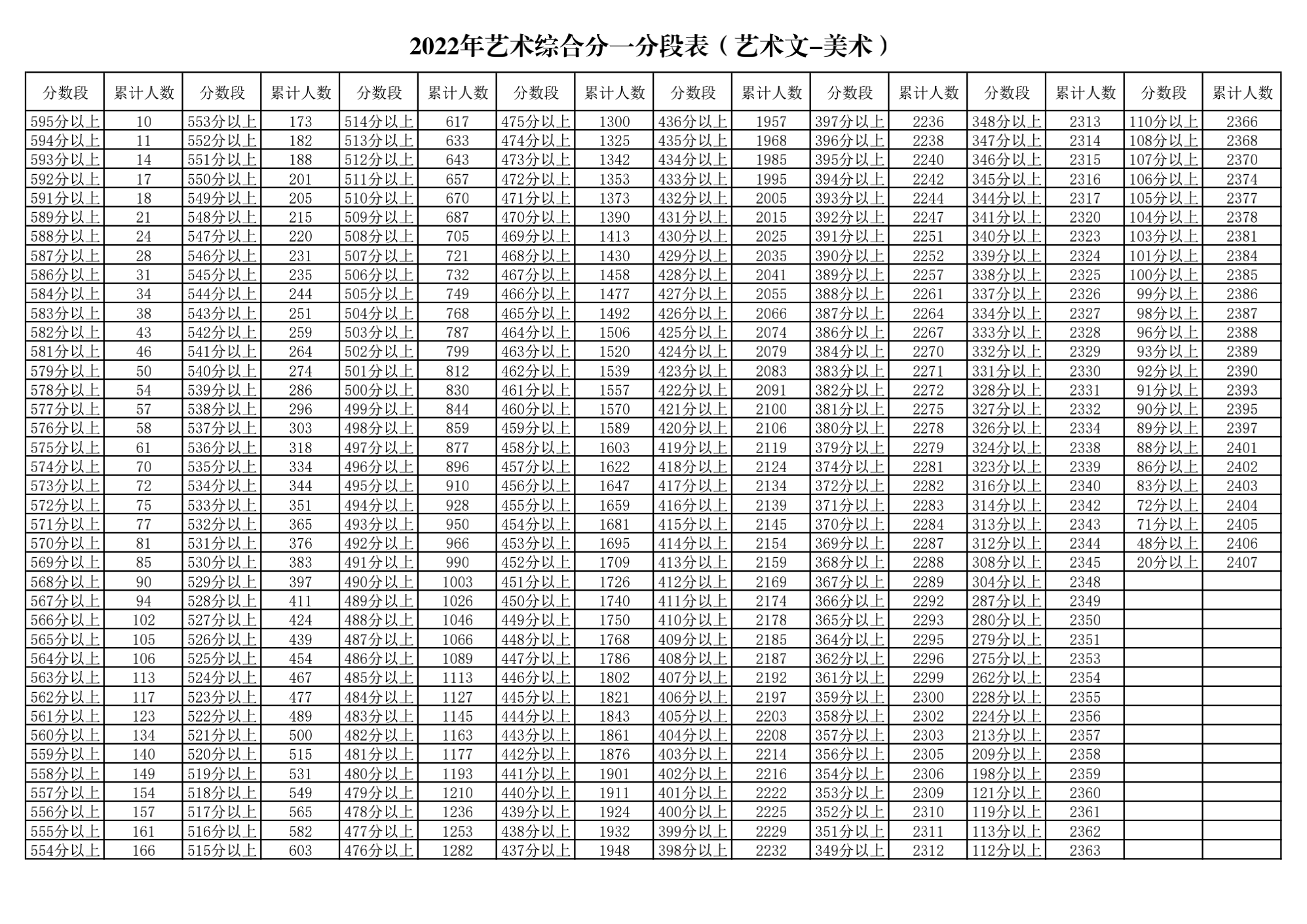 2022年宁夏高考成绩一分一段表