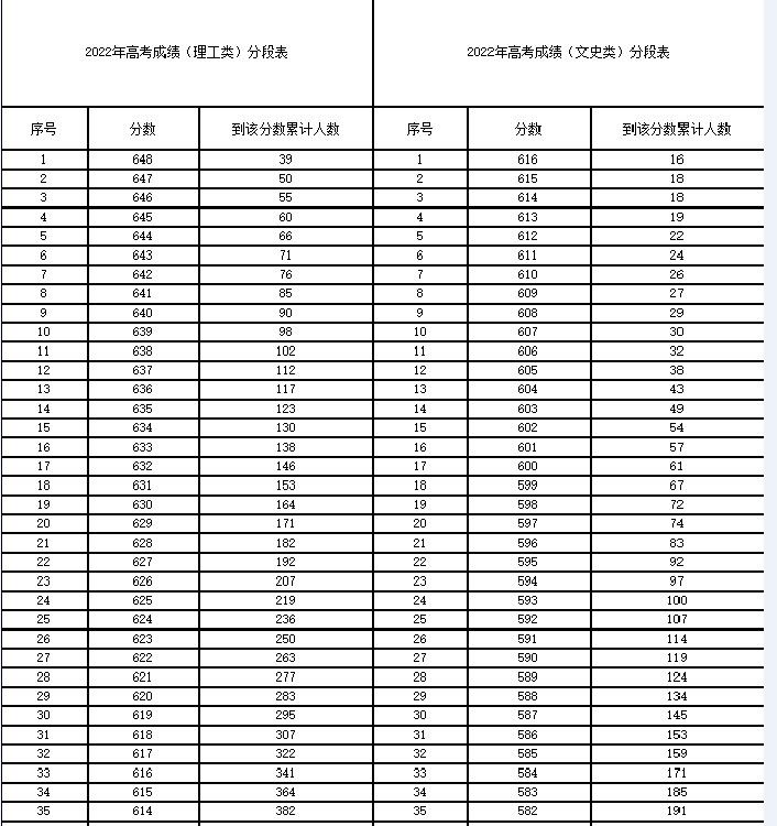 2022年甘肃高考一分一段（文科理科）