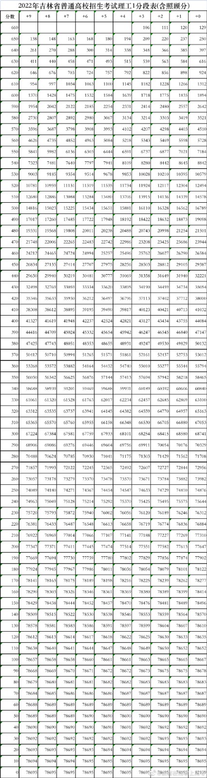 吉林2022高考分数一分一段表发布