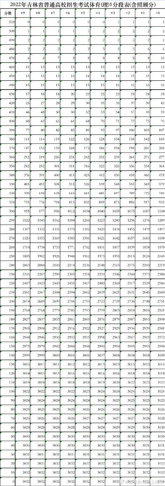 2022吉林高考分数一分一段表