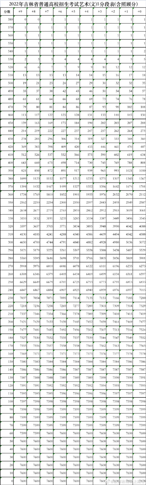 2022吉林高考分数一分一段表