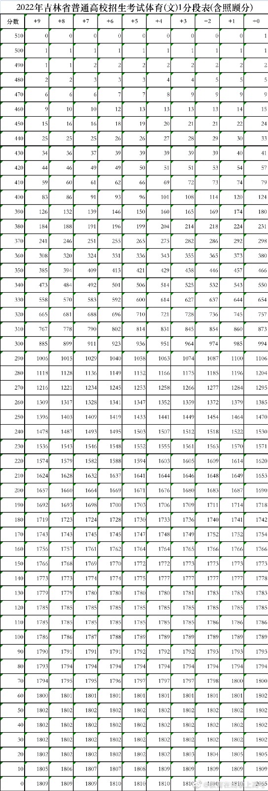 2022吉林高考分数一分一段表