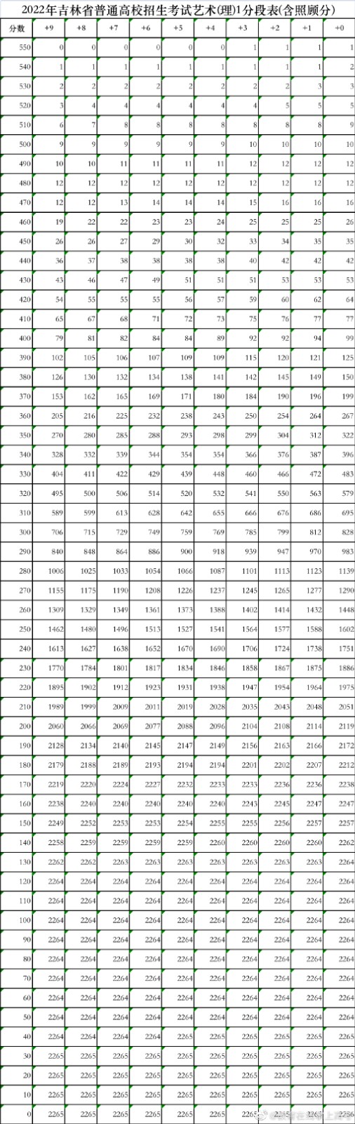 2022吉林高考分数一分一段表