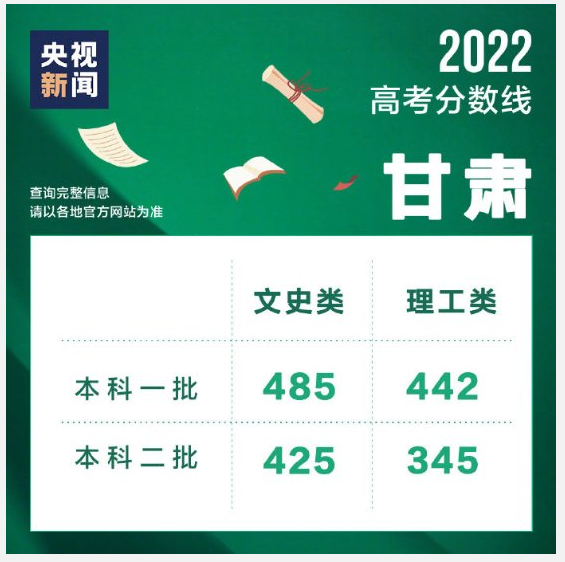 2022年甘肃高考一本二本录取分数线