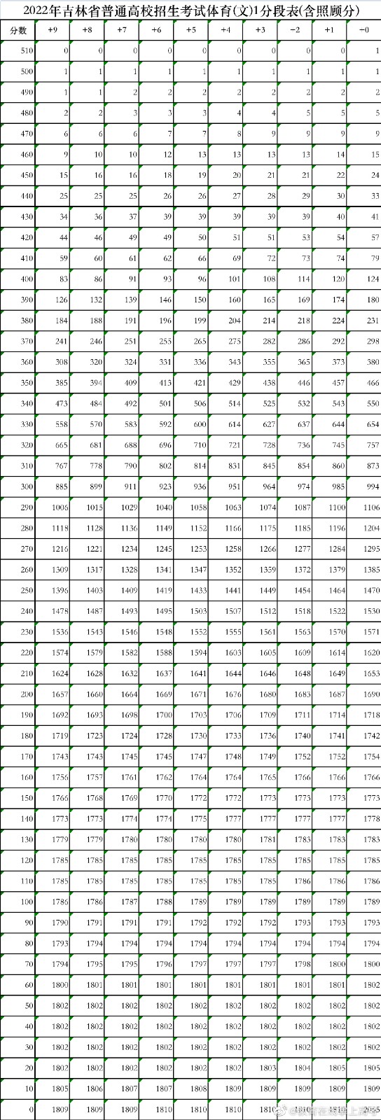 吉林高考一分一段2022公布