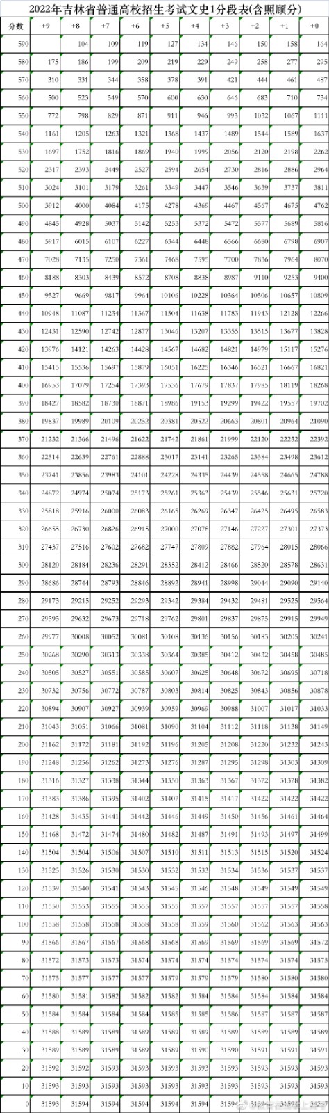 吉林高考一分一段2022公布