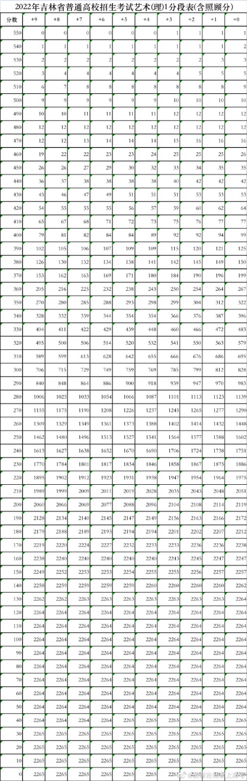 吉林高考一分一段2022公布