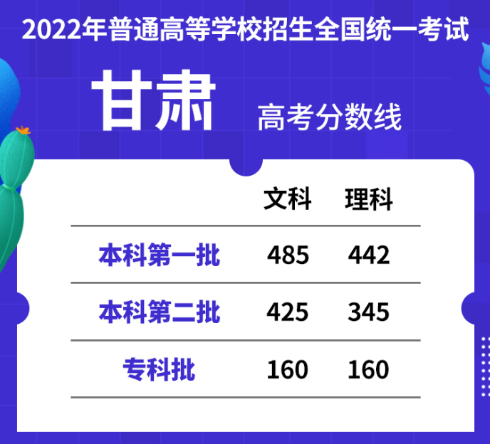 2022年甘肃高考分数线