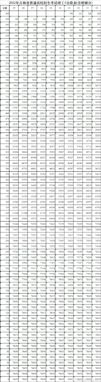 吉林省2022高考成绩一分一段表（出炉）