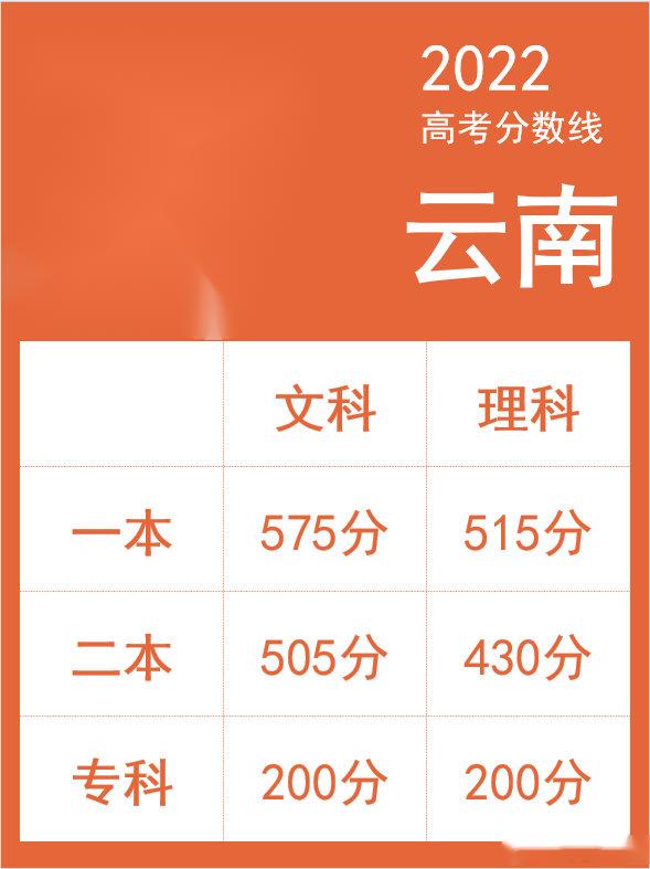 云南省高考录取分数线2022